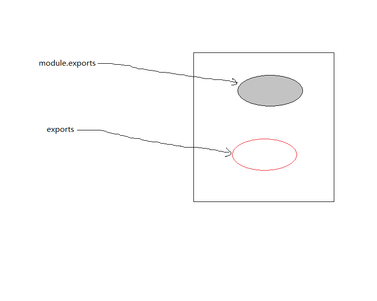 node中exports與module.exports的關(guān)系是什么