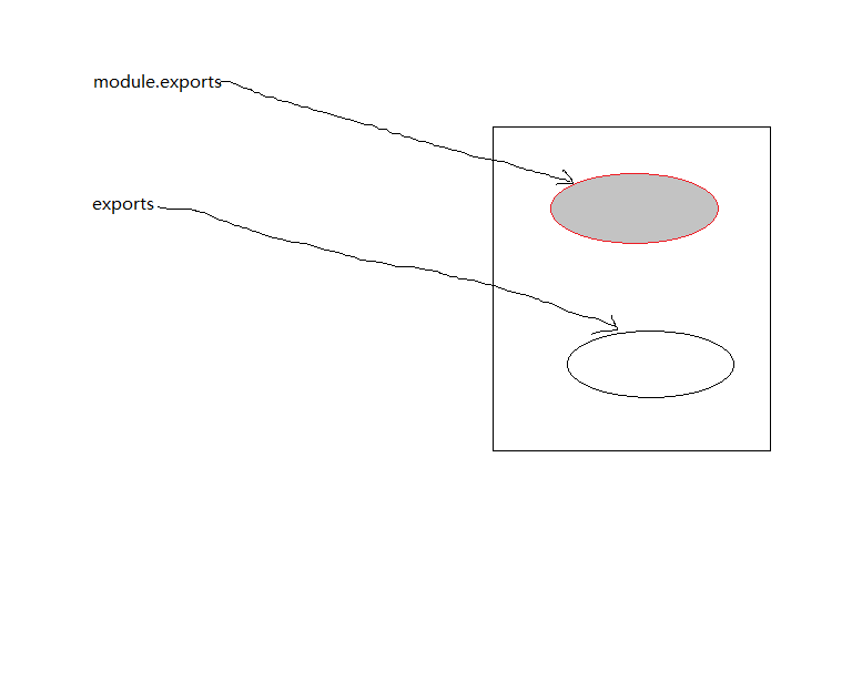 node中exports与module.exports的关系是什么
