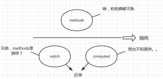 谈谈VUE种methods watch和compute的区别和联系