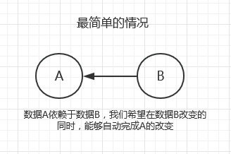 谈谈VUE种methods watch和compute的区别和联系