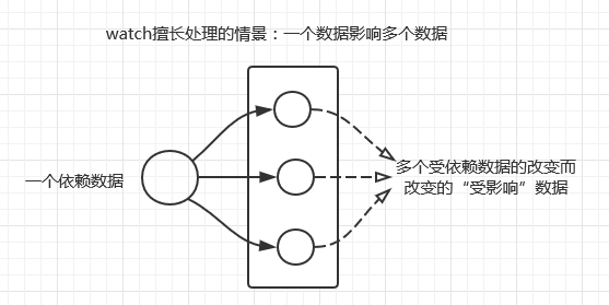 谈谈VUE种methods watch和compute的区别和联系