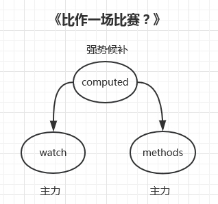 谈谈VUE种methods watch和compute的区别和联系