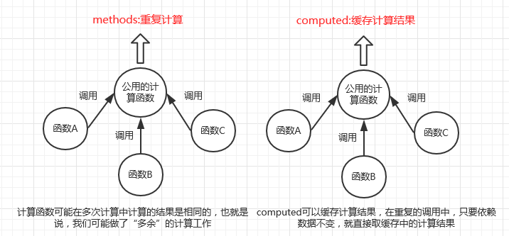 谈谈VUE种methods watch和compute的区别和联系