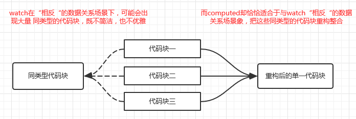 谈谈VUE种methods watch和compute的区别和联系