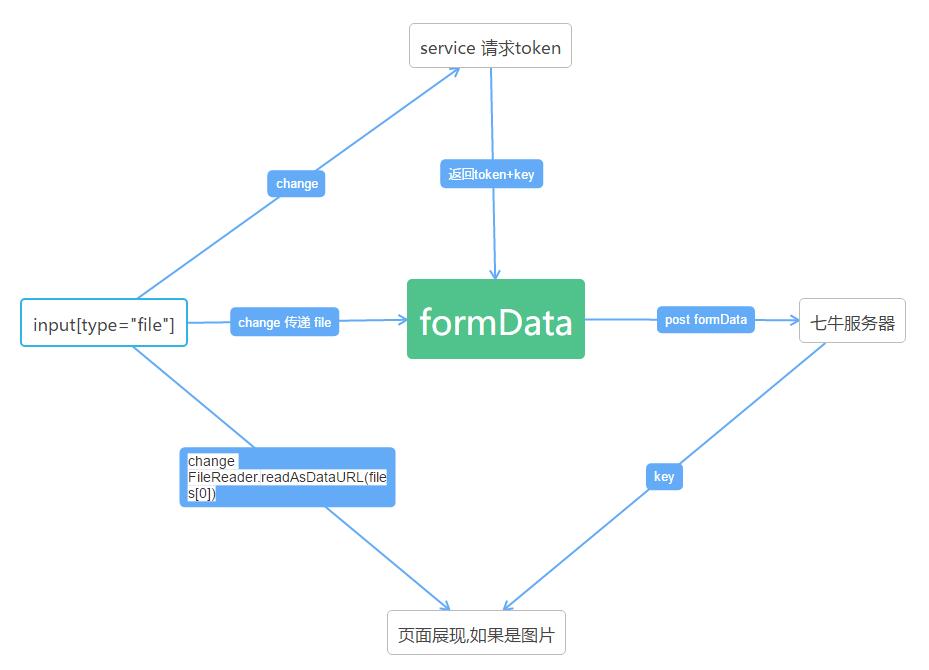 Vue2.0利用vue-resource上傳文件到七牛的實(shí)例代碼