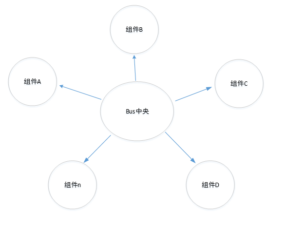 详解Vue2中组件间通信的解决全方案