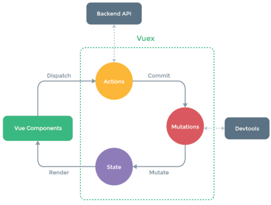 Vue的状态管理vuex使用方法详解