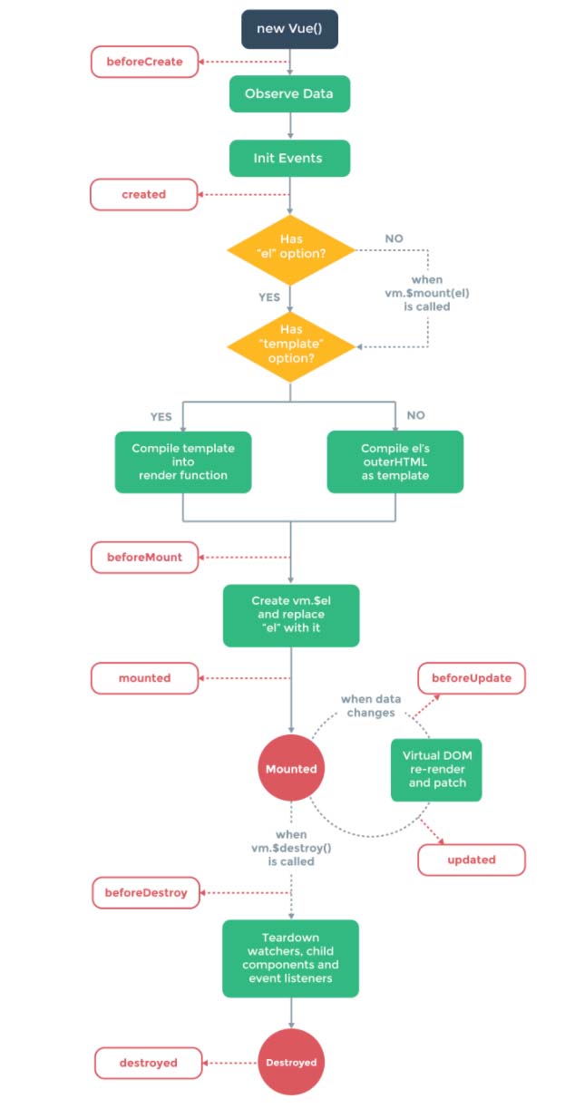 Vue.js1.x和2.x生命周期的示例分析