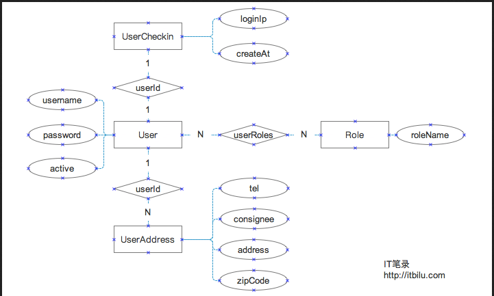 浅谈Node.js ORM框架Sequlize之表间关系