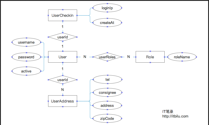 淺談Node.js ORM框架Sequlize之表間關(guān)系