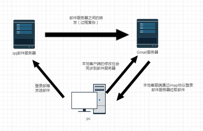 Node如何接收电子邮件