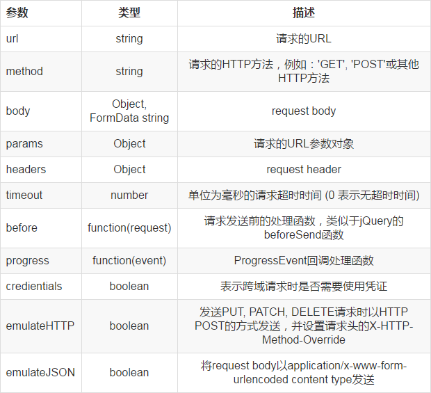 VUE中使用Vue-resource完成交互的案例