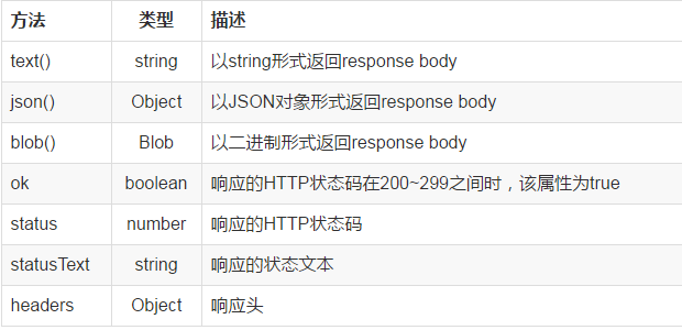 VUE中使用Vue-resource完成交互的案例