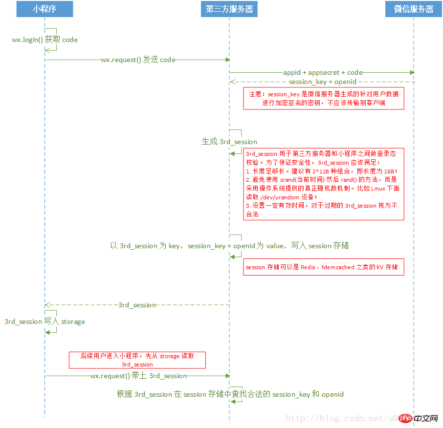 微信小程序获取微信运动步数的实例代码