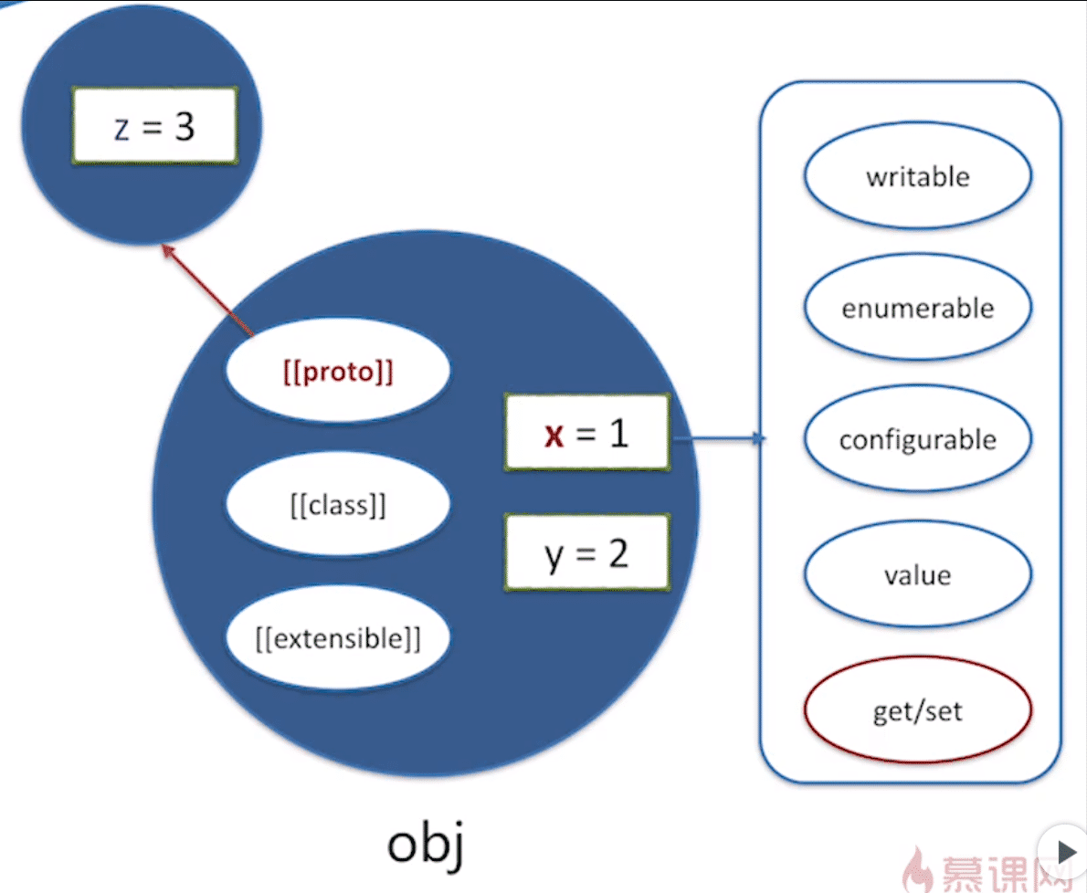 JavaScript中对象原型链原理是什么