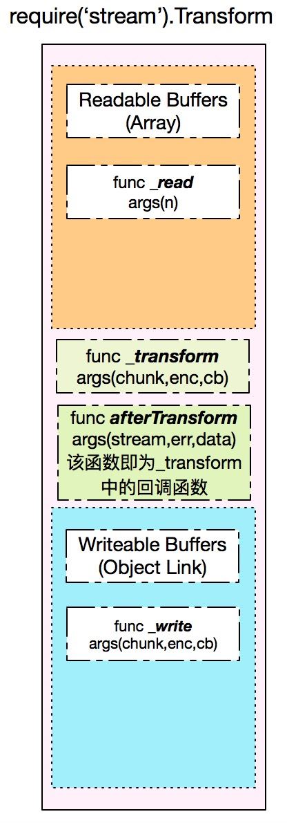 node中Transform的作用是什么