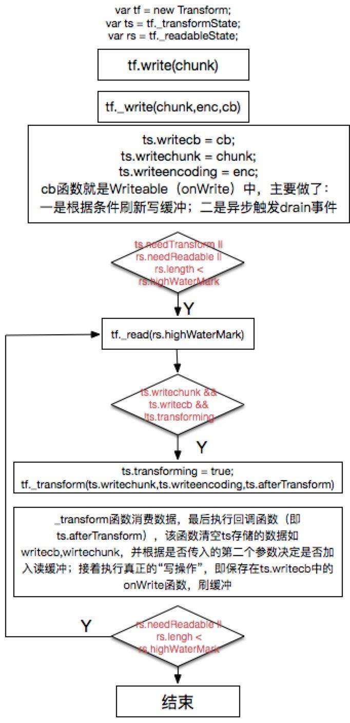 node中Transform的作用是什么