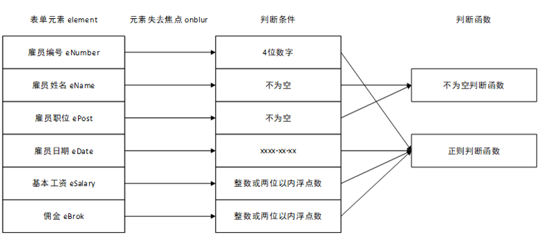 JavaScript 基础表单验证示例(纯Js实现)