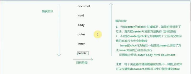 js中事件传播机制的示例分析