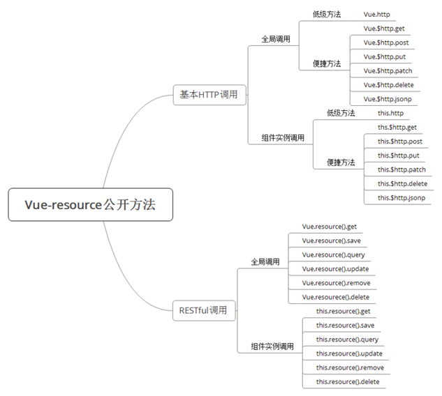 vue前后台数据交互vue-resource文档的示例分析