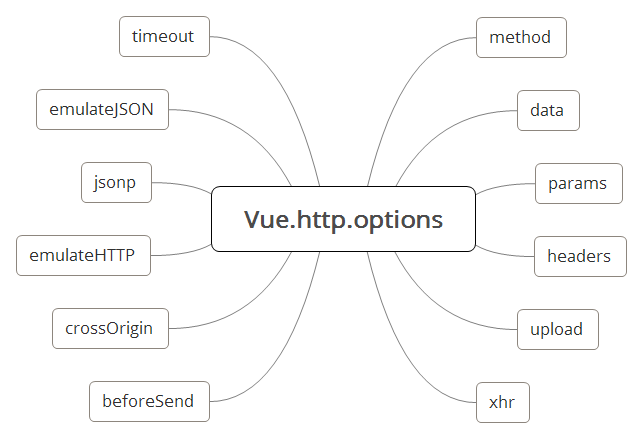 vue前后台数据交互vue-resource文档的示例分析