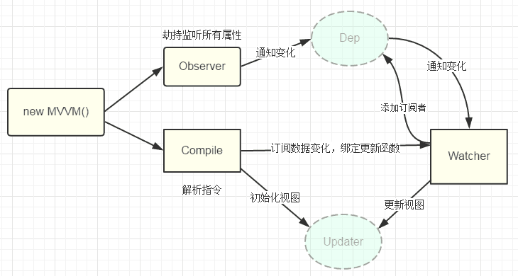 Vue中Watcher的作用是什么