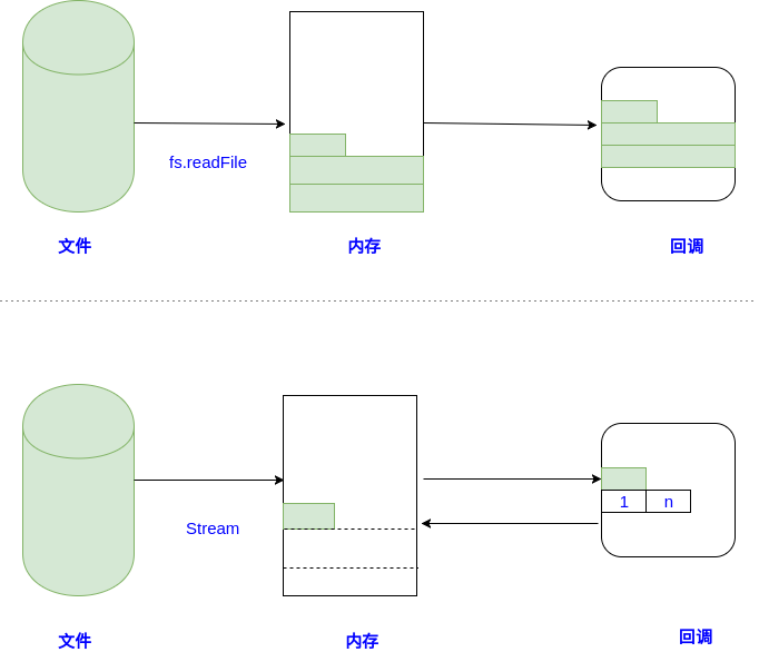 Node.js中stream如何使用