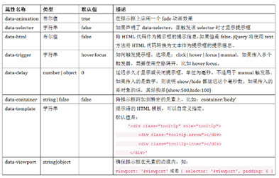 Bootstrap如何实现提示框效果