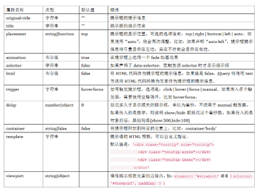 Bootstrap如何实现提示框效果