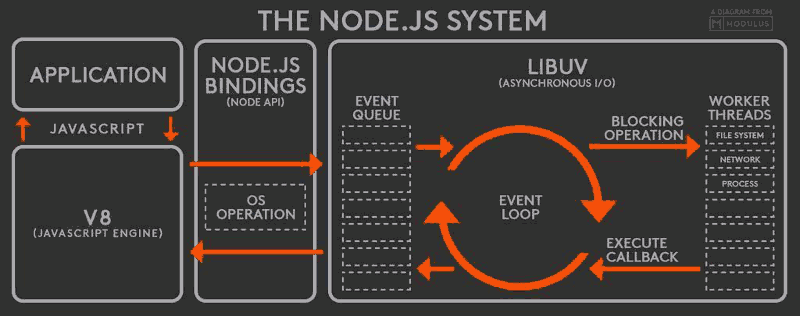 Node.js中的单线程模型是什么