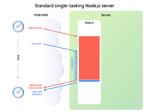 Node.js中的單線程模型是什么