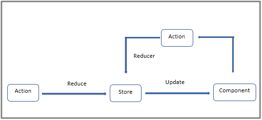 Angular X中如何使用ngrx