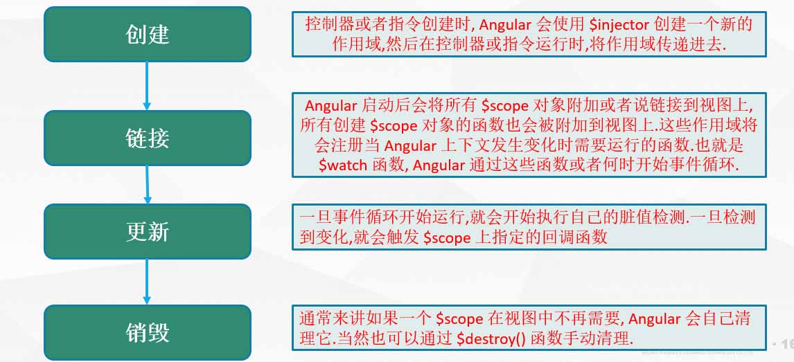 AngularJs中控制器、数据绑定、作用域的示例分析