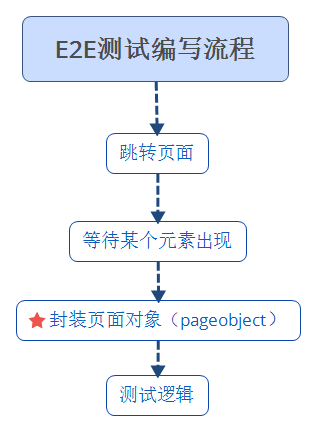 Angular.js自动化测试之protractor的示例分析