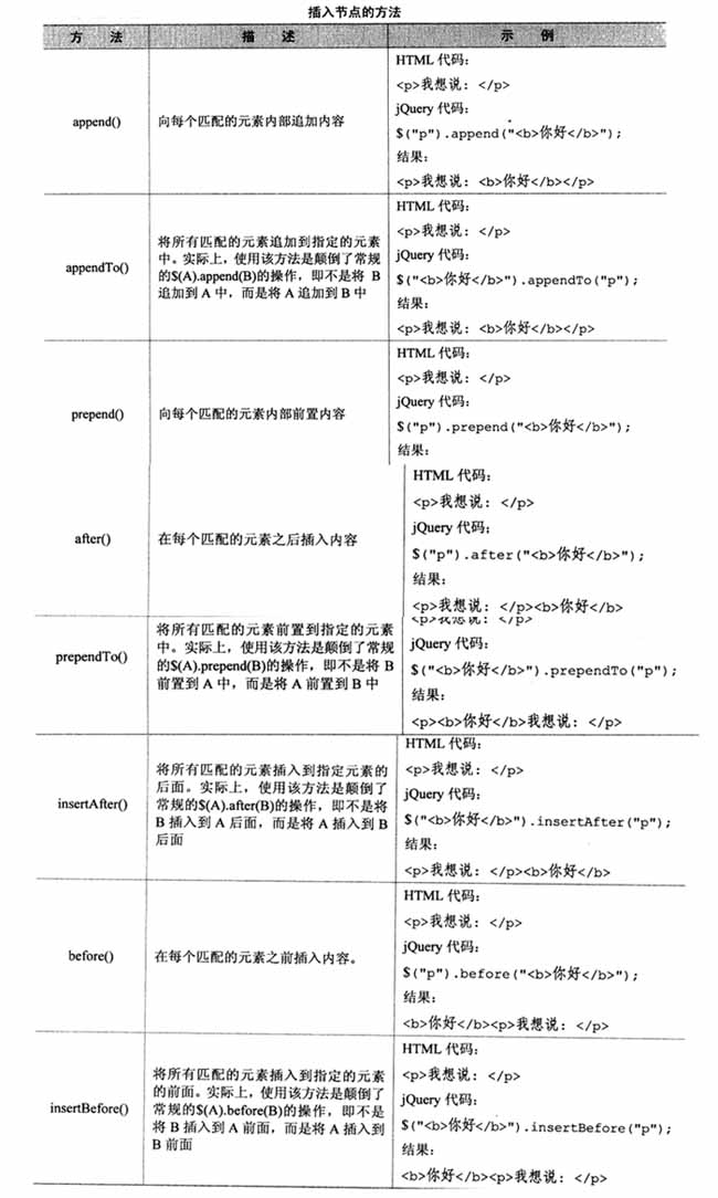 jQuery常见面试题之DOM操作的示例分析