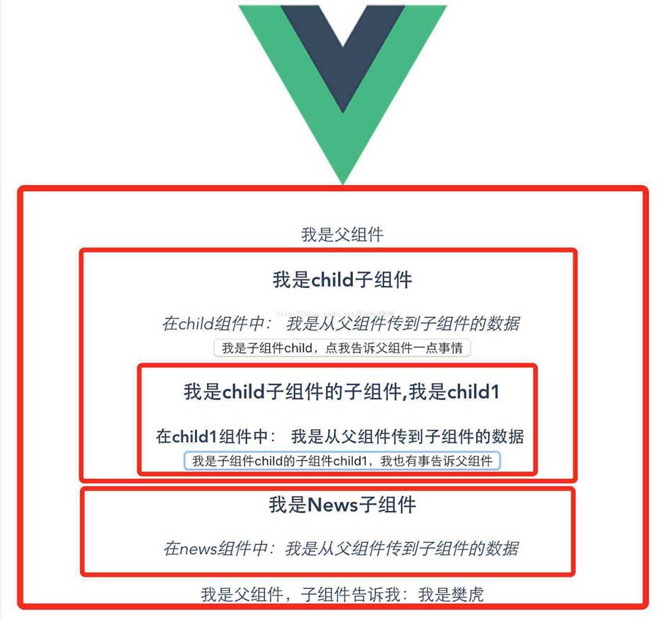 详解vue-router和vue-cli以及组件之间的传值