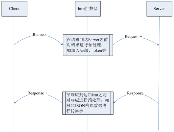 Angular.js中$http攔截器有什么用