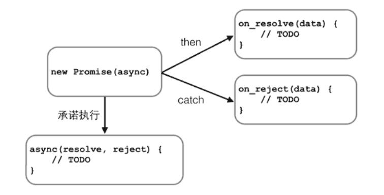 JavaScript之promise_动力节点Java学院整理