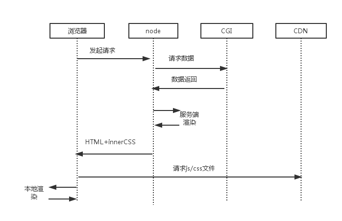 React服务端渲染的示例分析