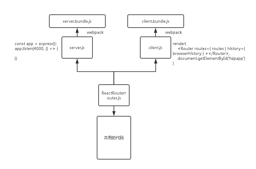 React服务端渲染的示例分析