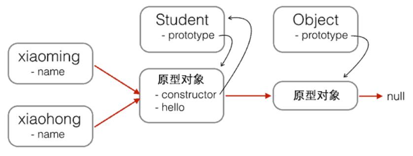 JavaScript原型继承的示例分析