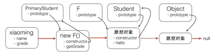 JavaScript原型继承的示例分析