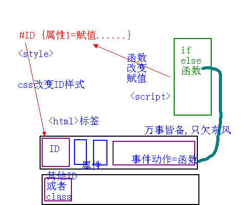 JS之if语句对接事件动作逻辑(详解)