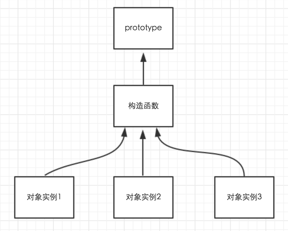 基于JS对象创建常用方式及原理分析