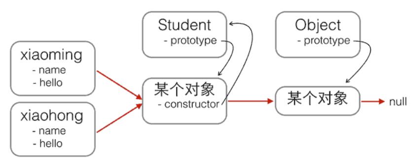 如何使用JavaScript创建对象