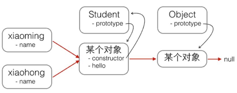 如何使用JavaScript创建对象