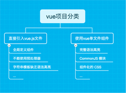 vue项目构建与实战的示例分析