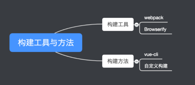 vue项目构建与实战的示例分析