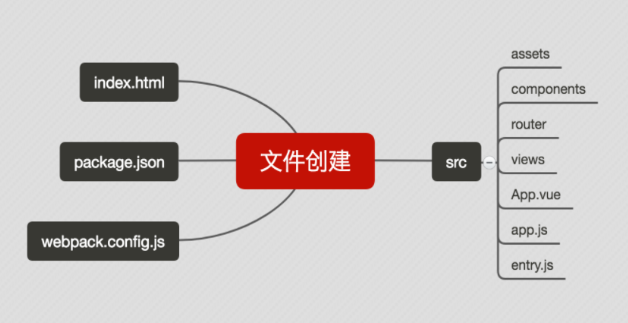 vue项目构建与实战的示例分析