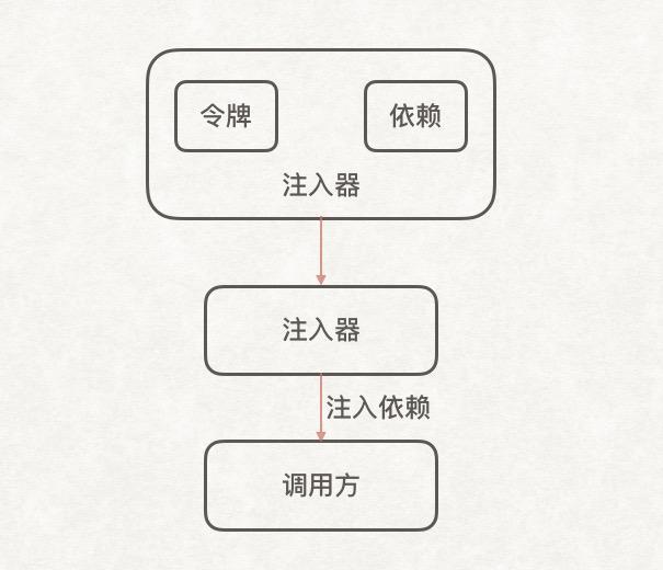 Angular中依赖注入怎么用